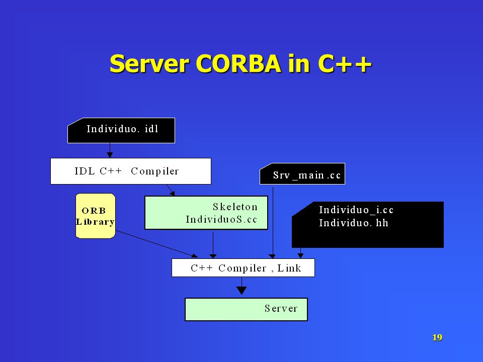 Server CORBA in C++