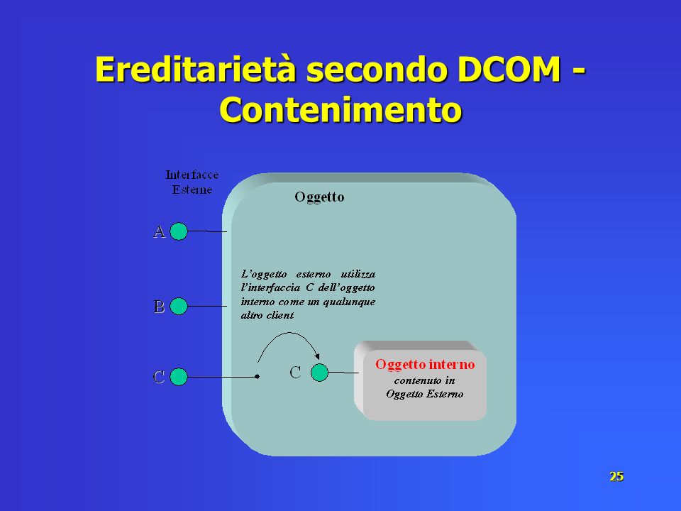 Ereditarietà secondo DCOM - Contenimento
