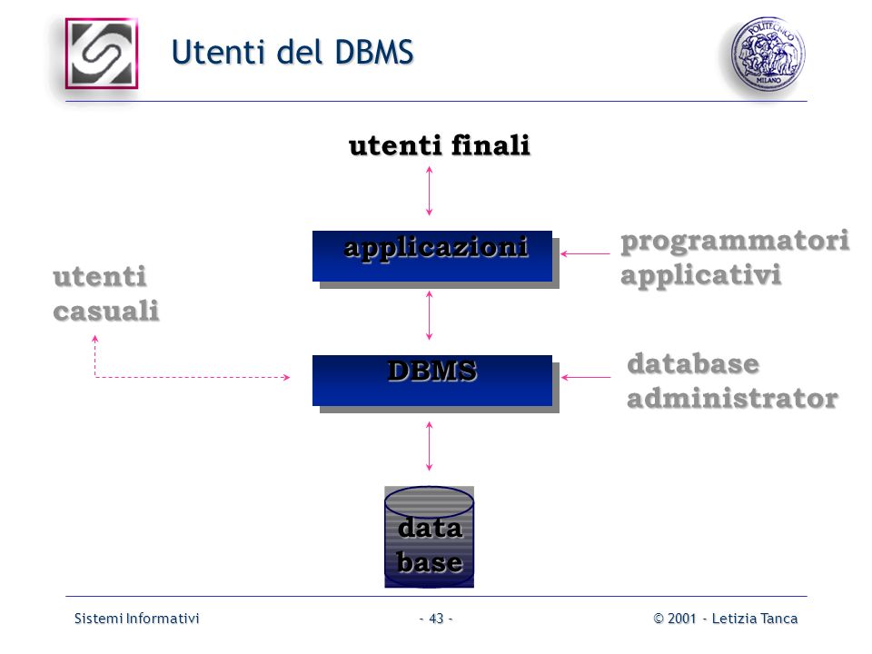 Utenti del DBMS utenti finali programmatori applicazioni applicativi