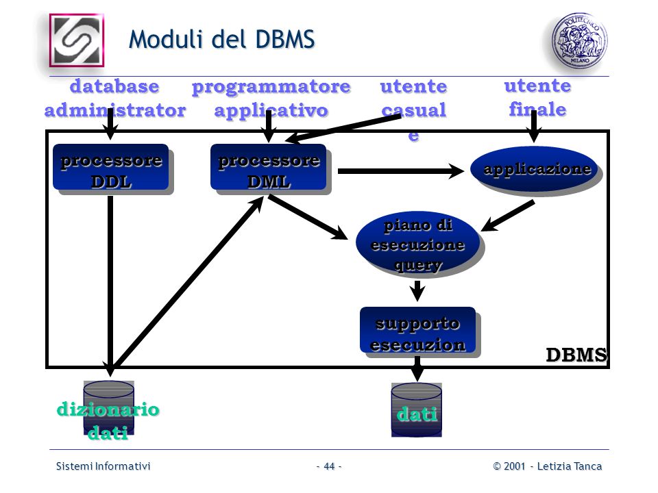 Moduli del DBMS dati database administrator programmatore applicativo