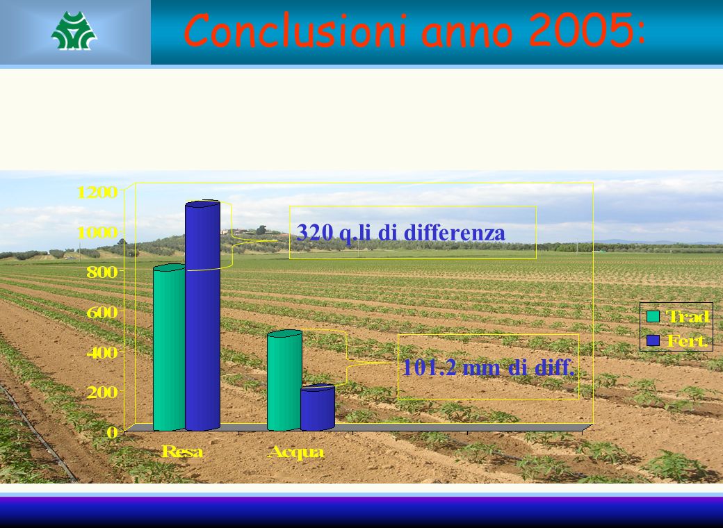 Conclusioni anno 2005: 320 q.li di differenza mm di diff.