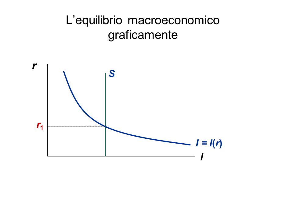 L’equilibrio macroeconomico graficamente