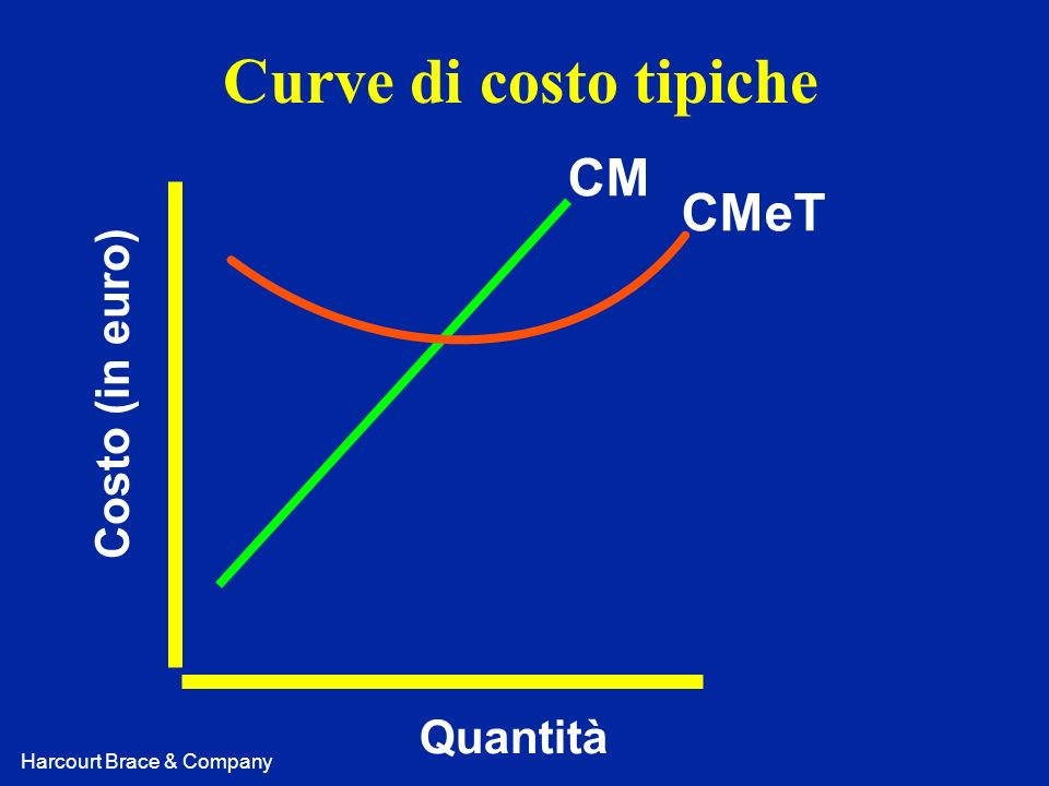 Curve di costo tipiche CM CMeT Costo (in euro) Quantità