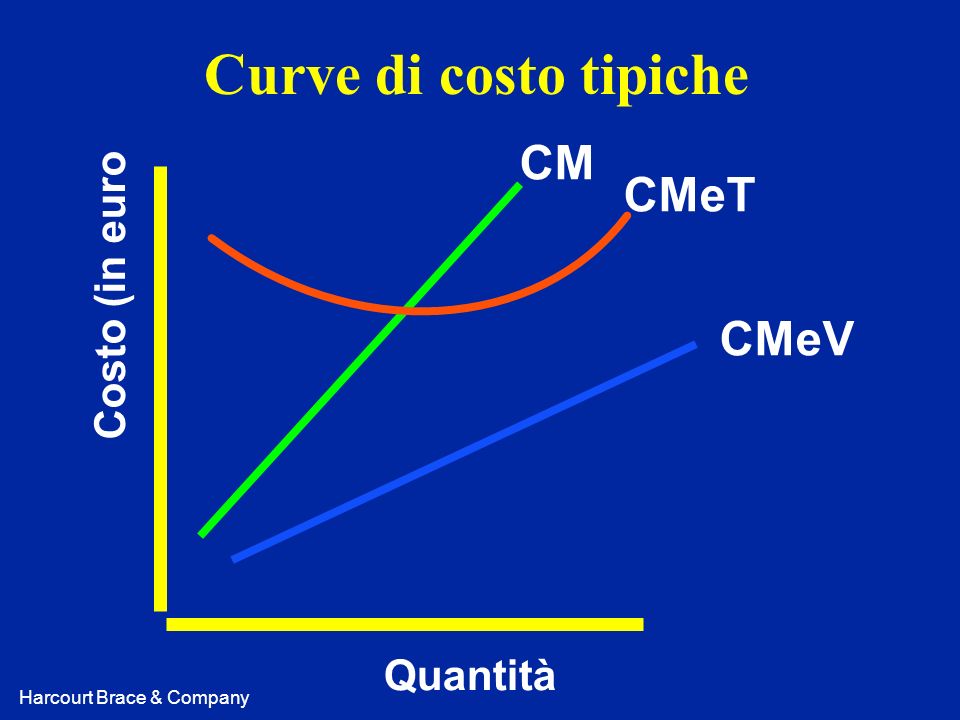 Curve di costo tipiche CM CMeT Costo (in euro CMeV Quantità