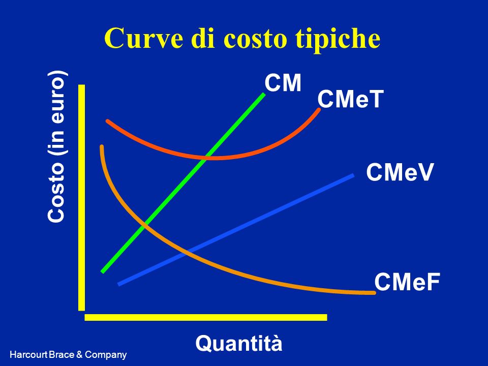 Curve di costo tipiche CM CMeT Costo (in euro) CMeV CMeF Quantità