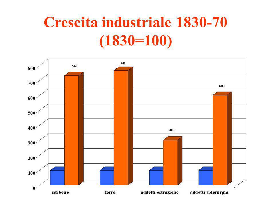 Crescita industriale (1830=100)