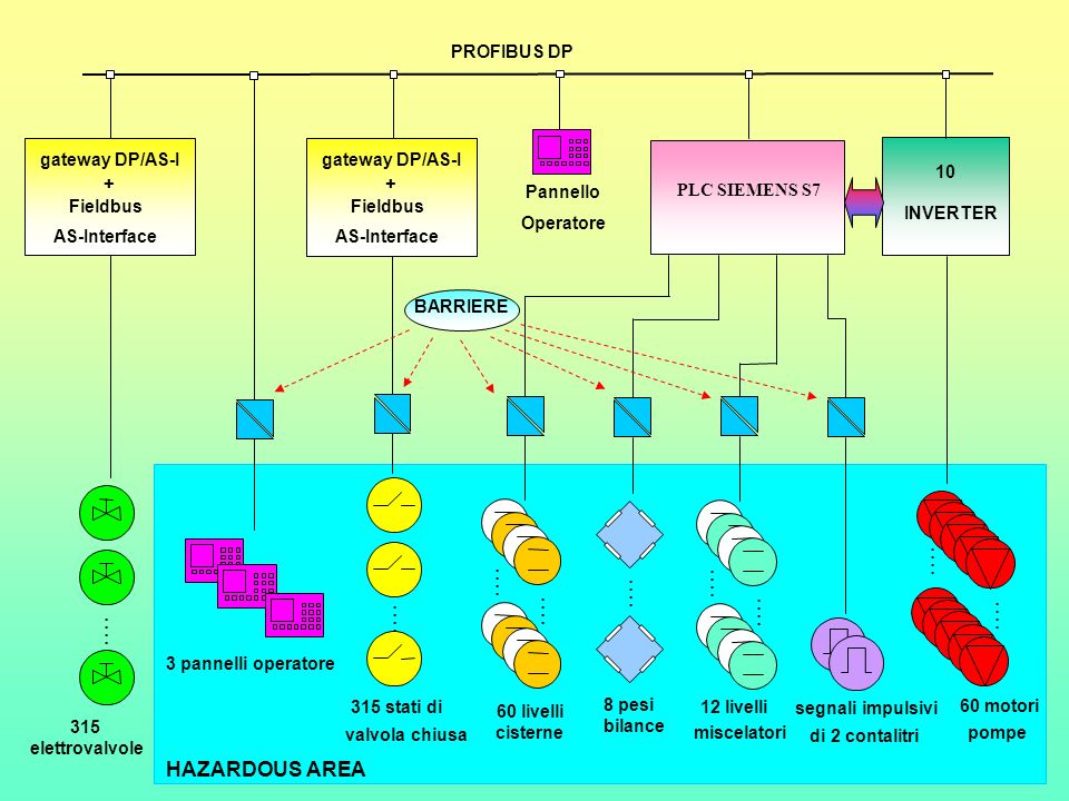 HAZARDOUS AREA PROFIBUS DP + gateway DP/AS-I AS-Interface Fieldbus +