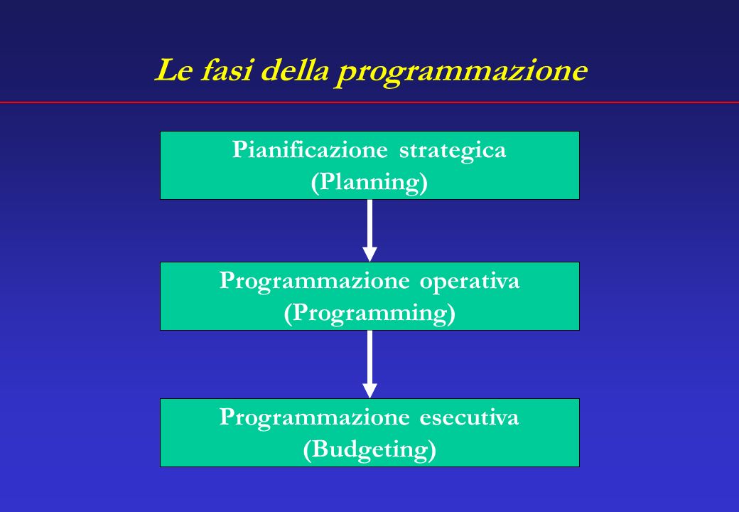 Le fasi della programmazione