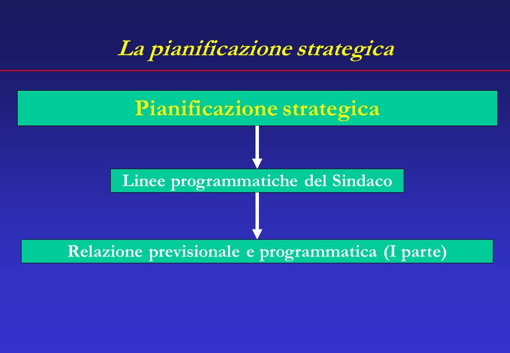 La pianificazione strategica Pianificazione strategica