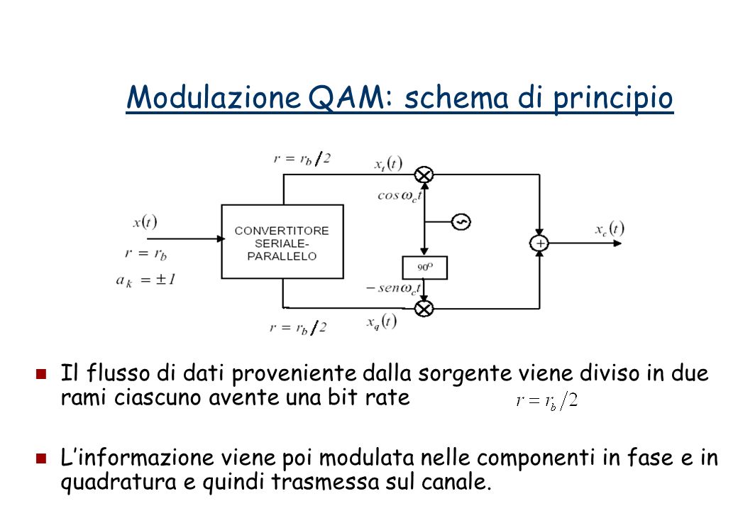 Modulazione QAM: schema di principio