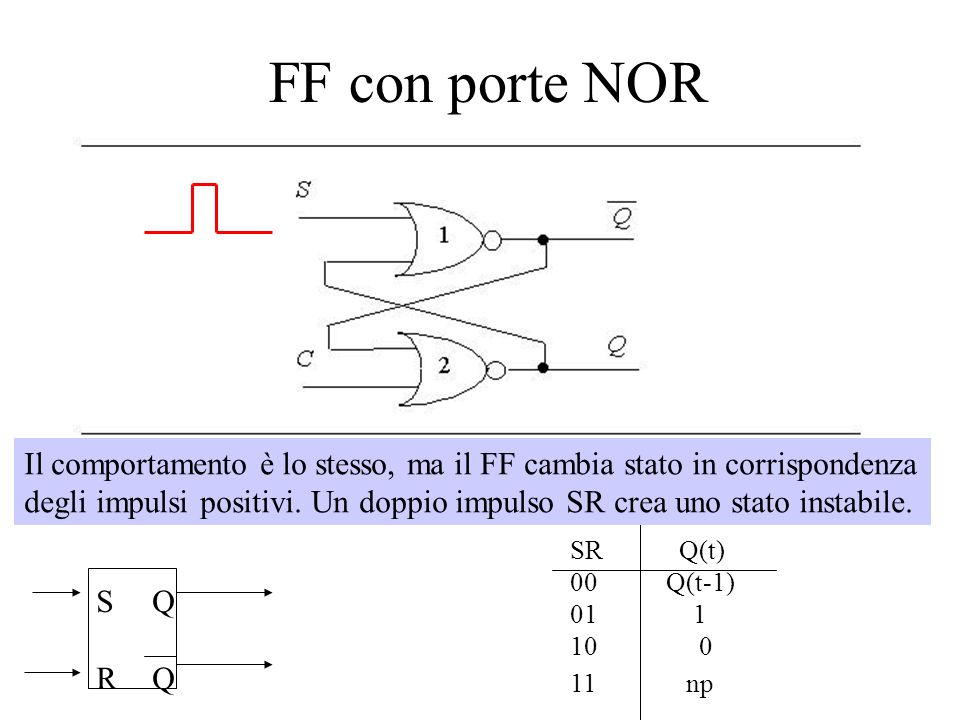 FF con porte NOR S. R. Q. SR Q(t) 00 Q(t-1) np.