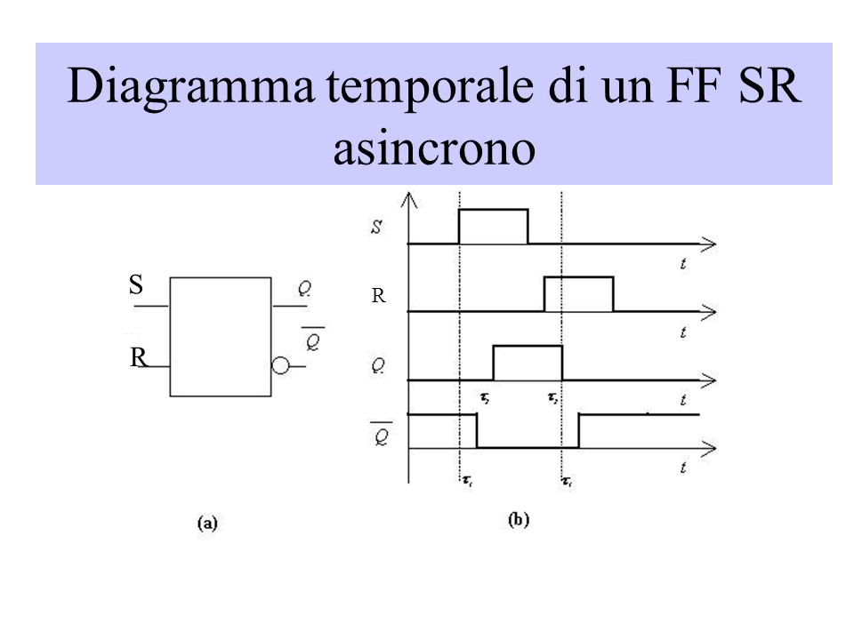 Diagramma temporale di un FF SR asincrono