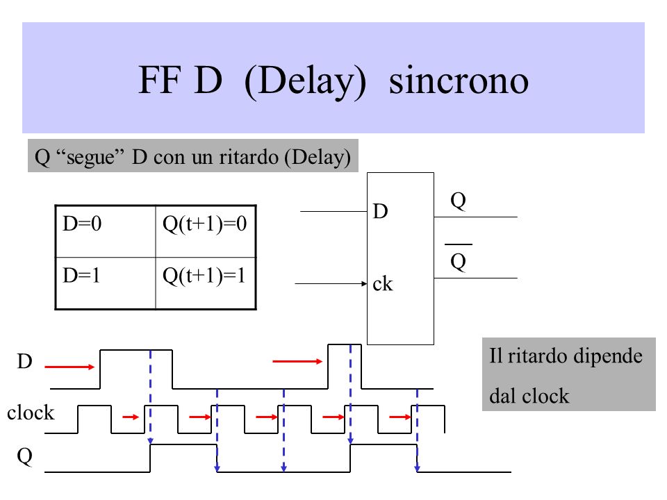FF D (Delay) sincrono Q segue D con un ritardo (Delay) Q D D=0