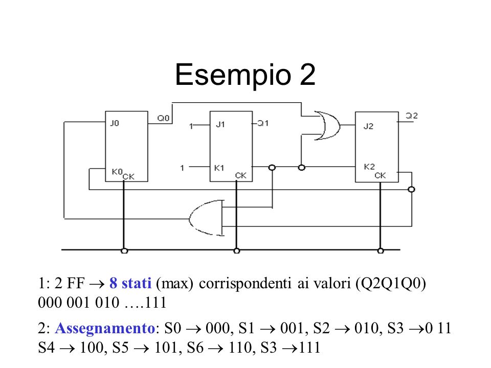 Esempio 2 1: 2 FF  8 stati (max) corrispondenti ai valori (Q2Q1Q0)