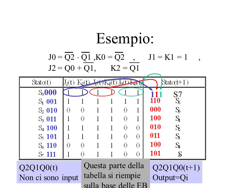 Esempio: J0 = Q2  Q1 ,K0 = Q2 , J1 = K1 = 1 , J2 = Q0 + Q1, K2 = Q1