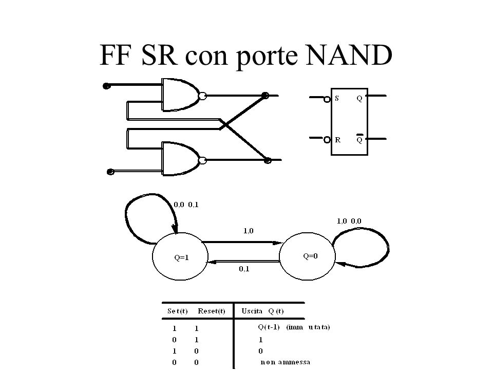 FF SR con porte NAND