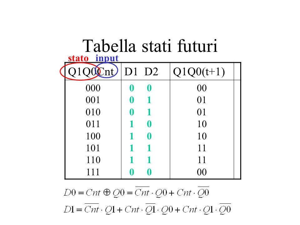 Tabella stati futuri Q1Q0Cnt D1 D2 Q1Q0(t+1) stato input