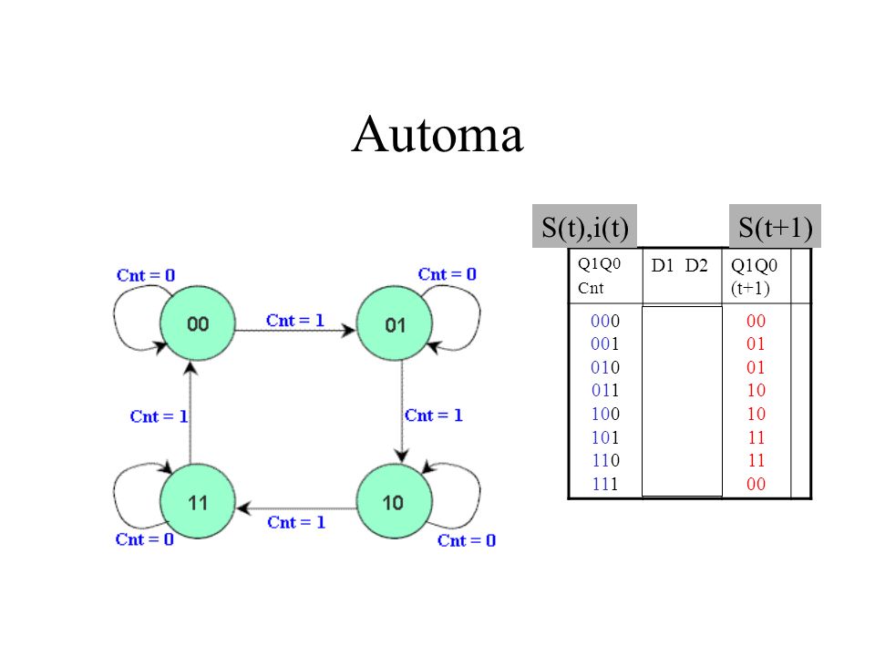 Automa S(t),i(t) S(t+1) D1 D2 Q1Q0(t+1)