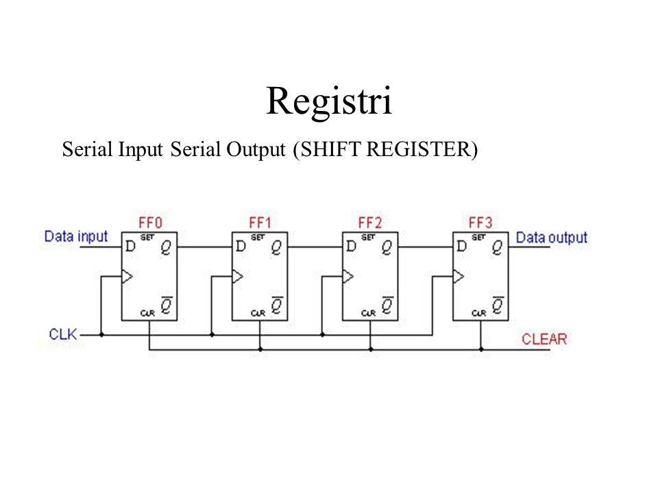 Registri Serial Input Serial Output (SHIFT REGISTER)