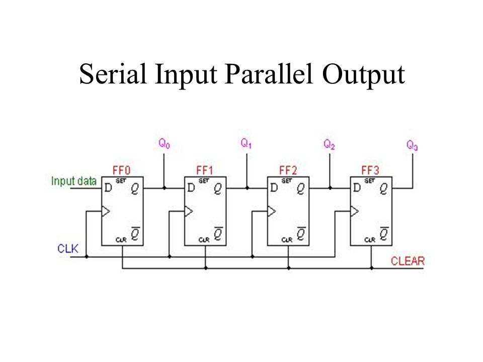 Serial Input Parallel Output