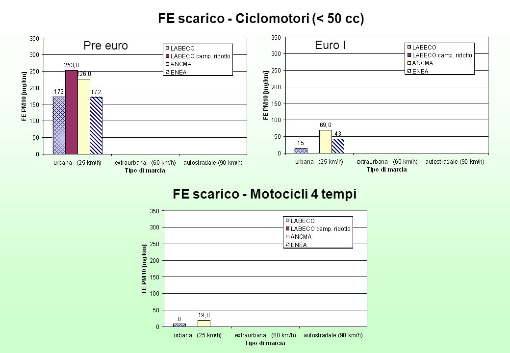 FE scarico - Ciclomotori (< 50 cc) FE scarico - Motocicli 4 tempi