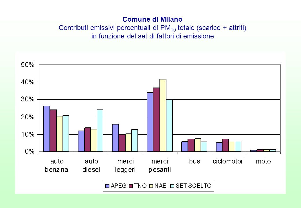 Comune di Milano Contributi emissivi percentuali di PM10 totale (scarico + attriti) in funzione del set di fattori di emissione