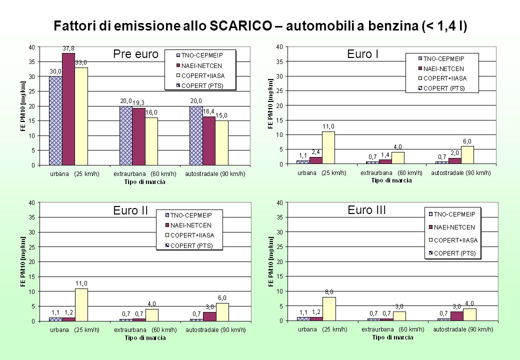 Fattori di emissione allo SCARICO – automobili a benzina (< 1,4 l)