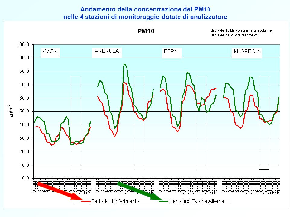 Andamento della concentrazione del PM10