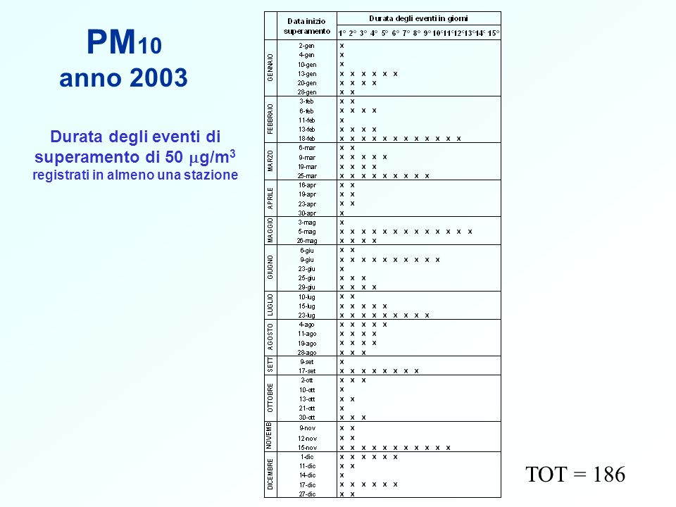 PM10 anno Durata degli eventi di superamento di 50 mg/m3 registrati in almeno una stazione.