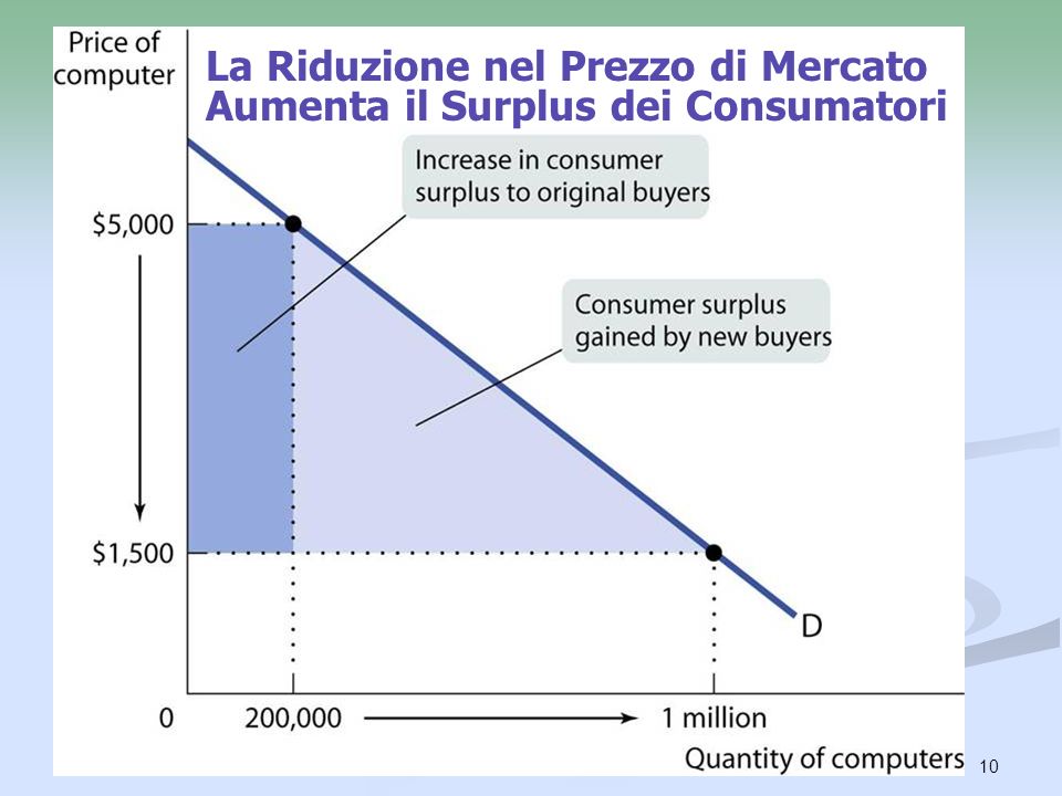 La Riduzione nel Prezzo di Mercato Aumenta il Surplus dei Consumatori