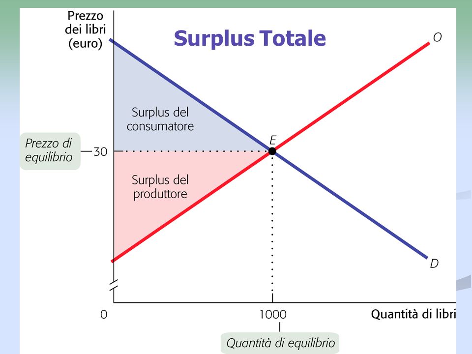 Surplus Totale