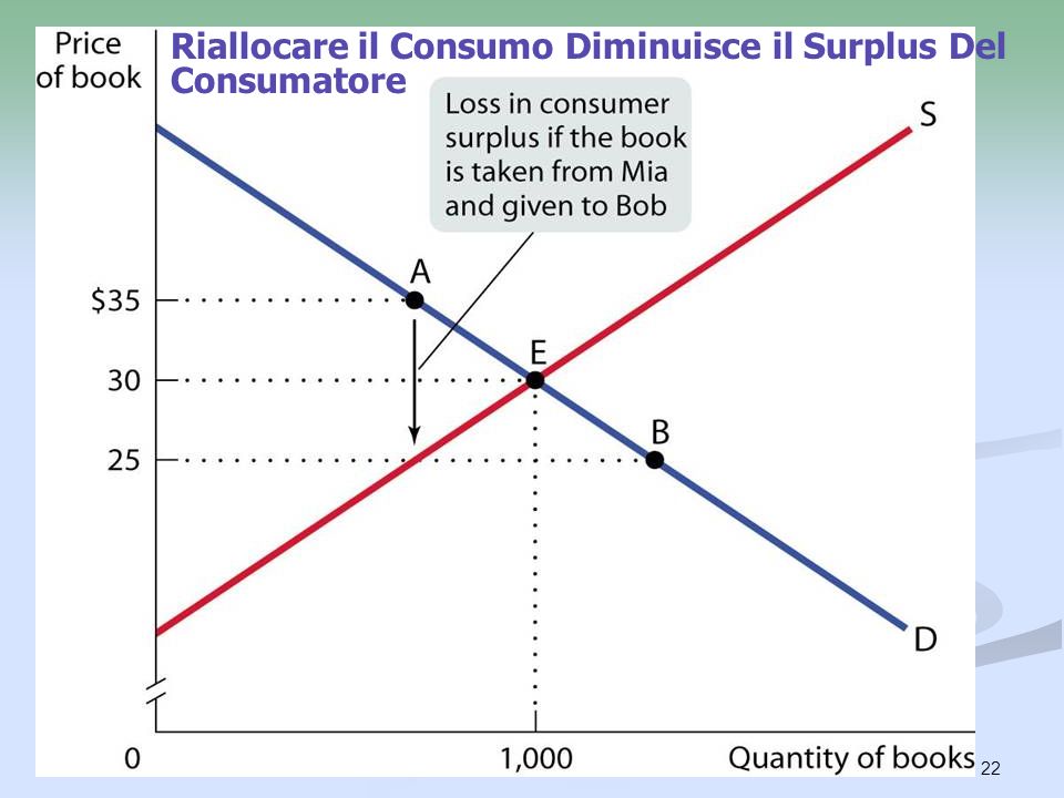 Riallocare il Consumo Diminuisce il Surplus Del Consumatore