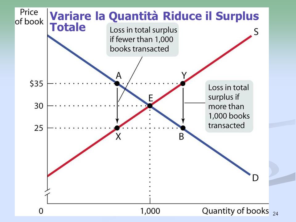Variare la Quantità Riduce il Surplus Totale