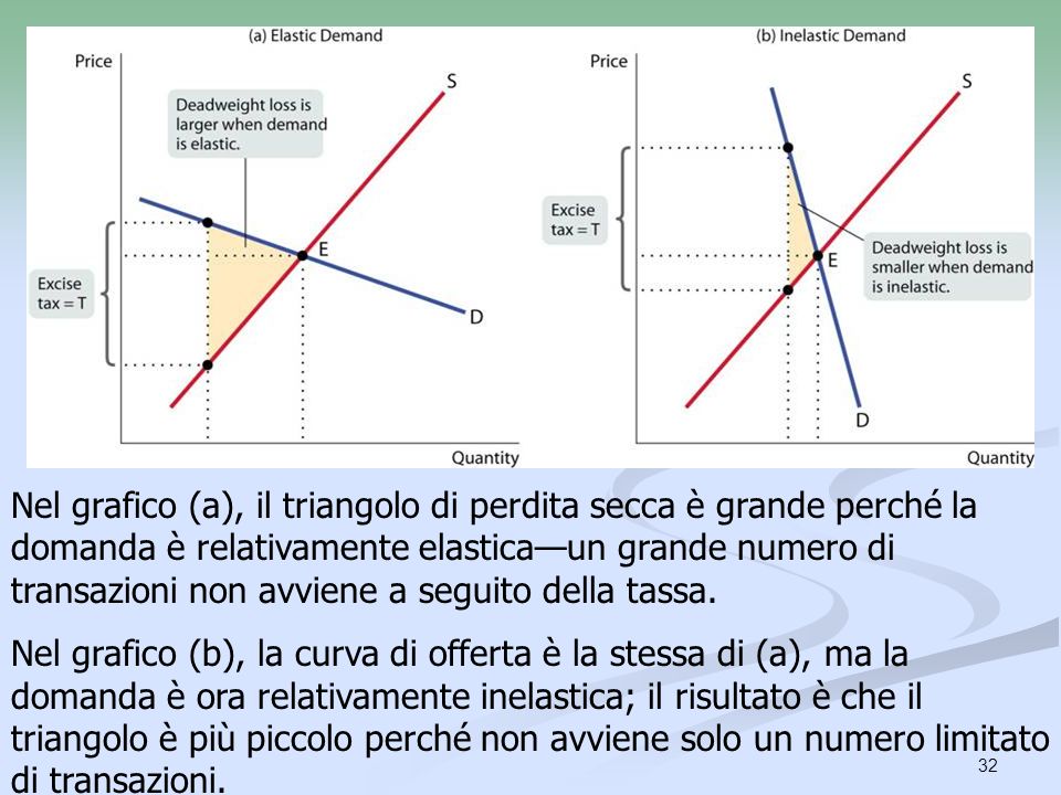 Nel grafico (a), il triangolo di perdita secca è grande perché la domanda è relativamente elastica—un grande numero di transazioni non avviene a seguito della tassa.