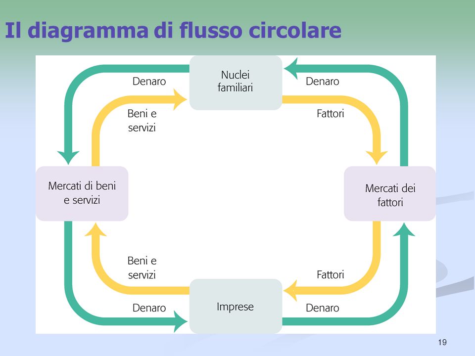 Il diagramma di flusso circolare