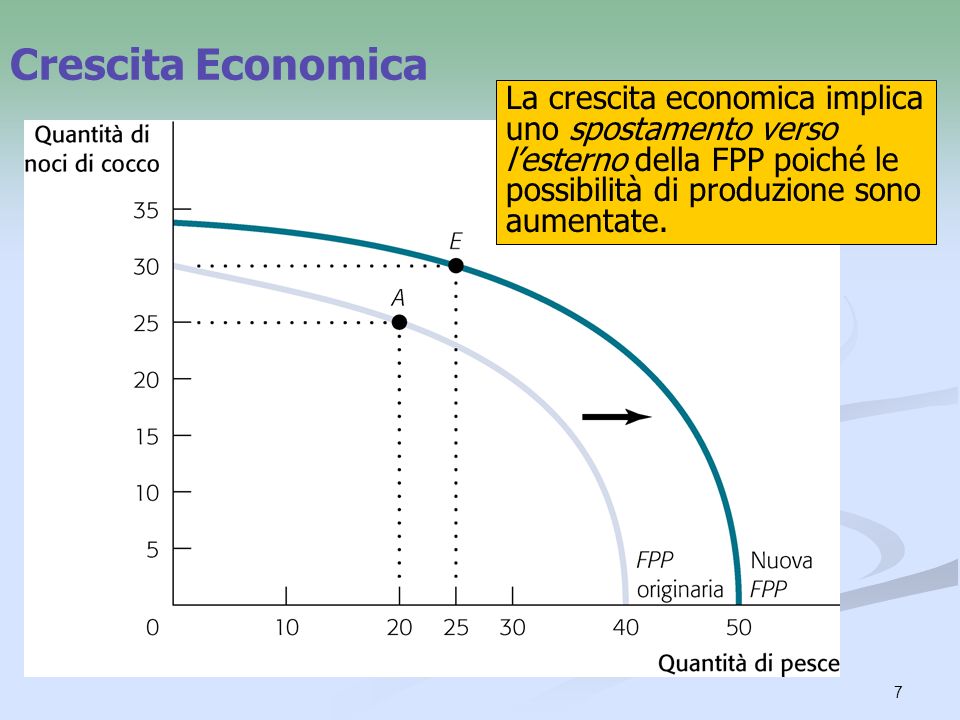 Crescita Economica La crescita economica implica uno spostamento verso l’esterno della FPP poiché le possibilità di produzione sono aumentate.