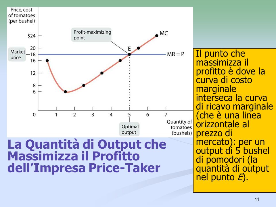 Il punto che massimizza il profitto è dove la curva di costo marginale interseca la curva di ricavo marginale (che è una linea orizzontale al prezzo di mercato): per un output di 5 bushel di pomodori (la quantità di output nel punto E).