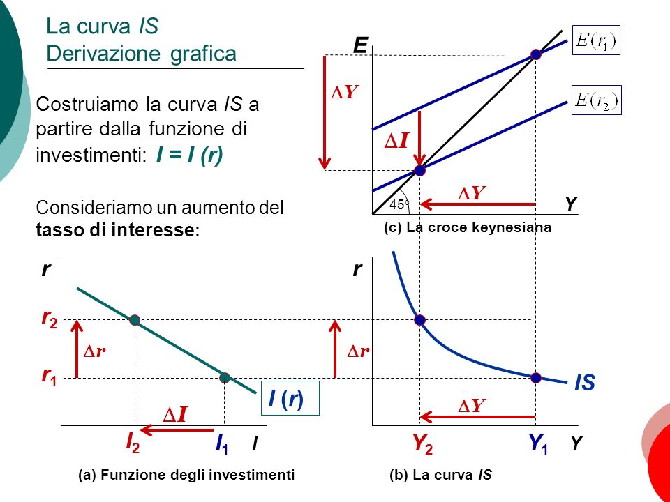 La curva IS Derivazione grafica