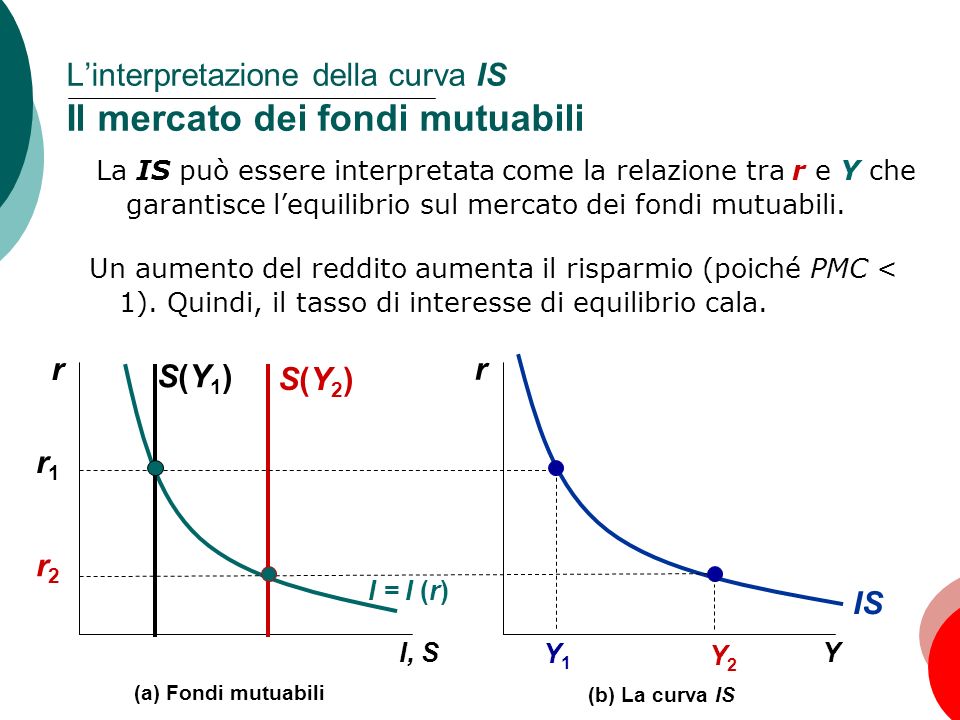 L’interpretazione della curva IS Il mercato dei fondi mutuabili