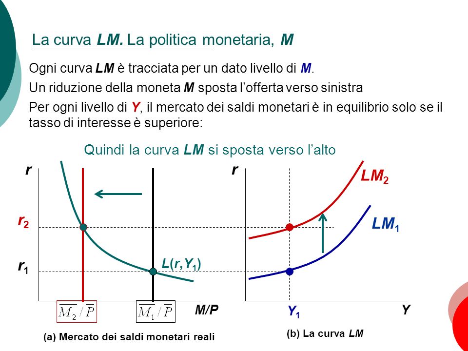 La curva LM. La politica monetaria, M