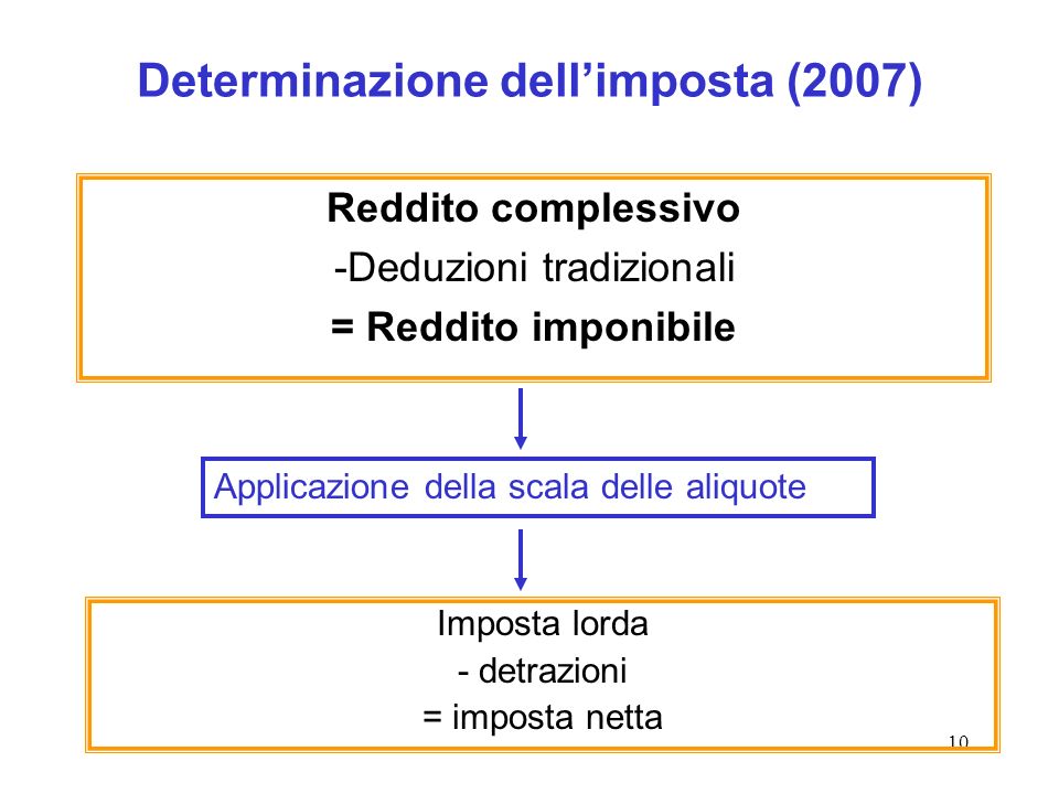 Determinazione dell’imposta (2007)