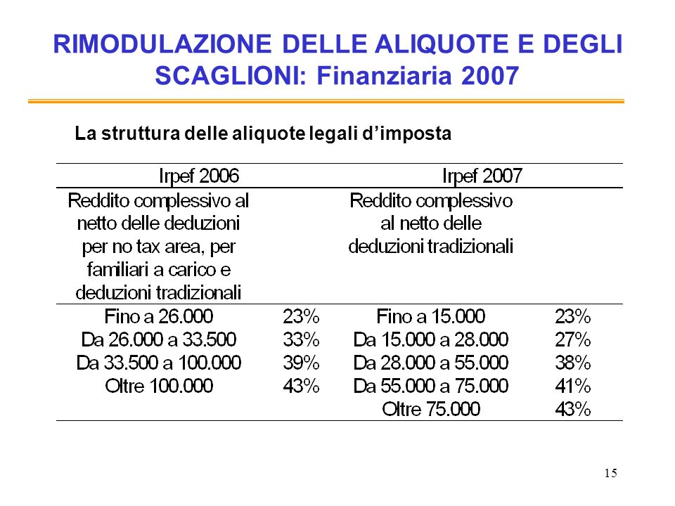 RIMODULAZIONE DELLE ALIQUOTE E DEGLI SCAGLIONI: Finanziaria 2007