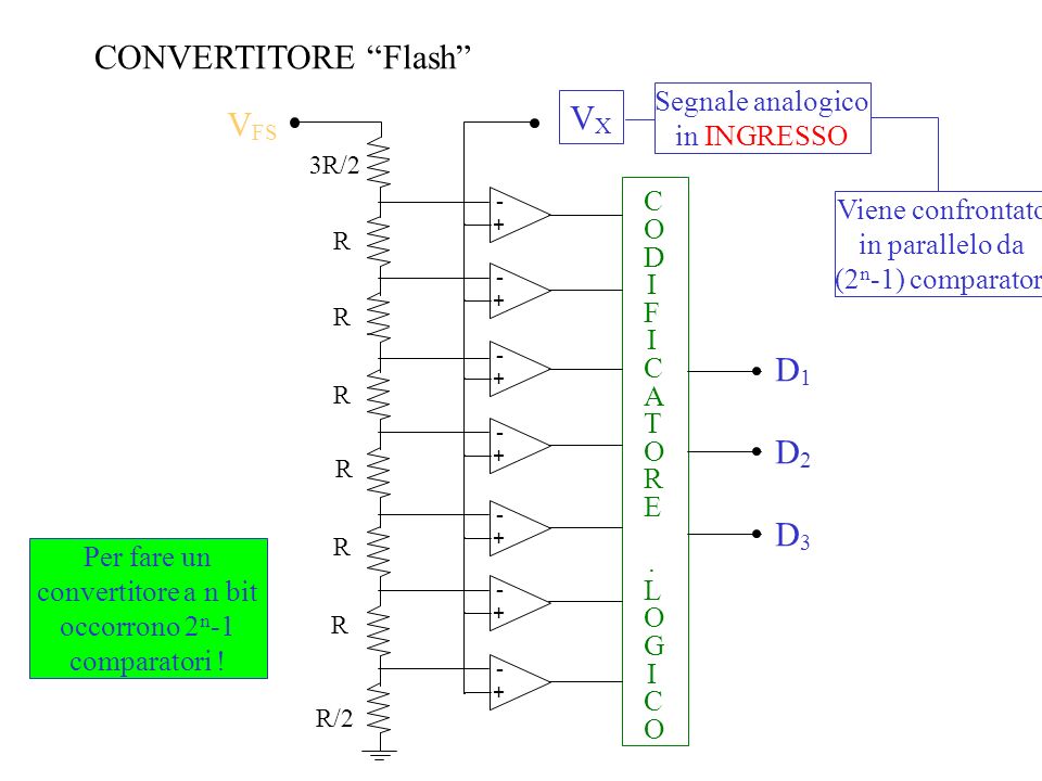 CONVERTITORE Flash VX VFS D1 D2 D3 Segnale analogico in INGRESSO