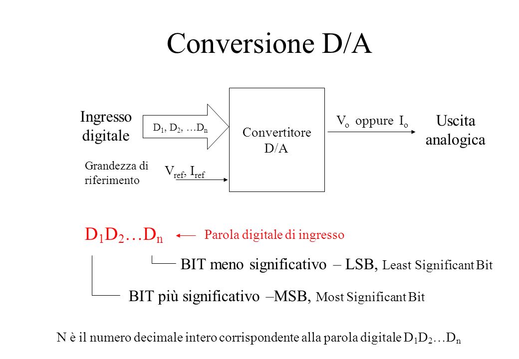 Conversione D/A D1D2…Dn Ingresso digitale Uscita analogica