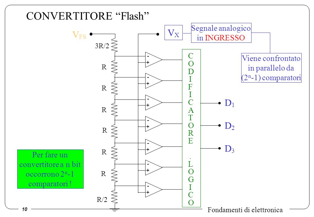 CONVERTITORE Flash VX VFS D1 D2 D3 Segnale analogico in INGRESSO