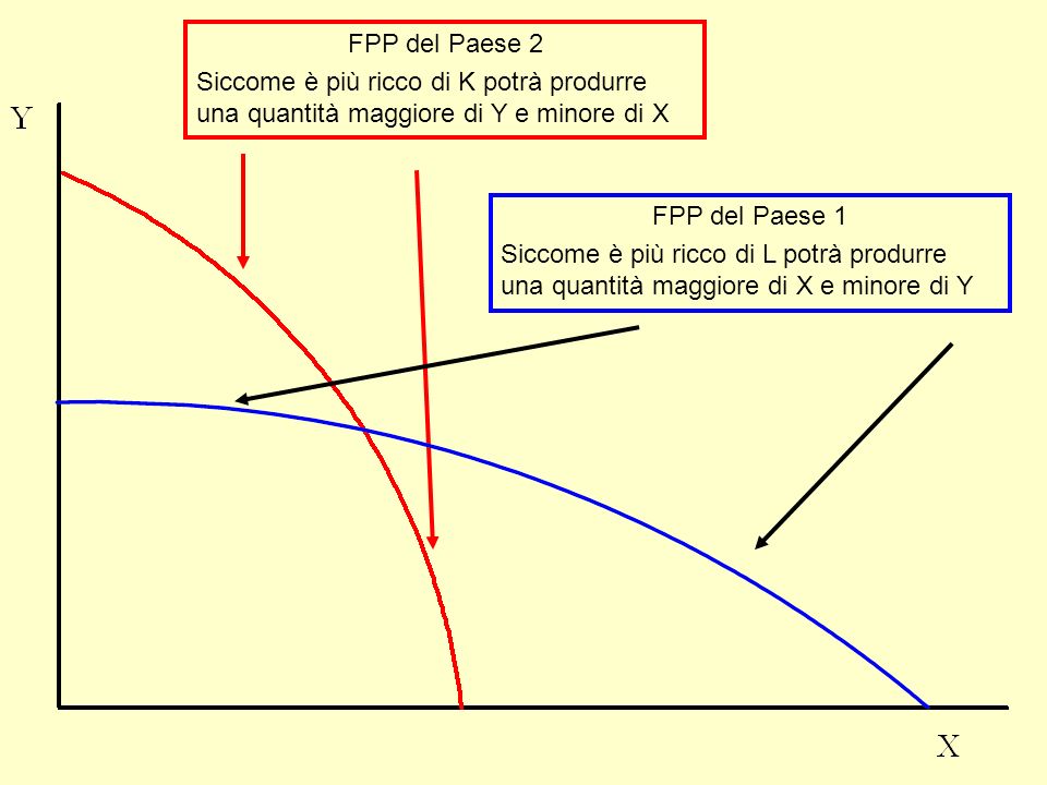 FPP del Paese 2 Siccome è più ricco di K potrà produrre una quantità maggiore di Y e minore di X. FPP del Paese 1.