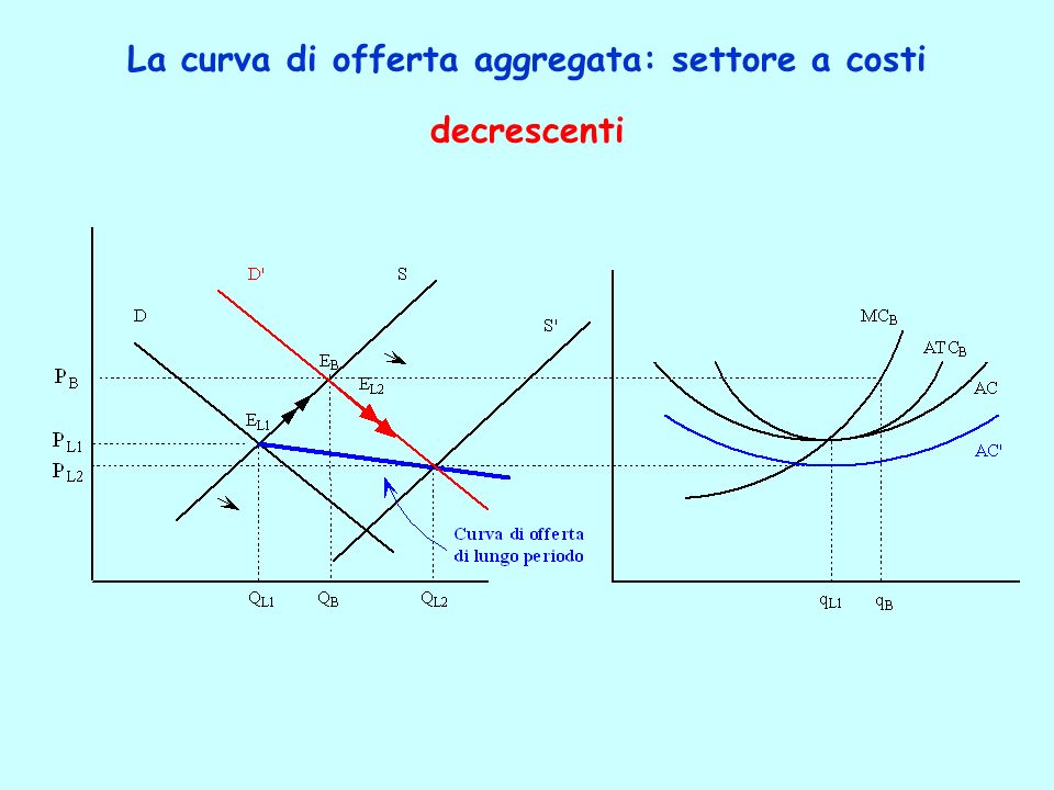 La curva di offerta aggregata: settore a costi decrescenti
