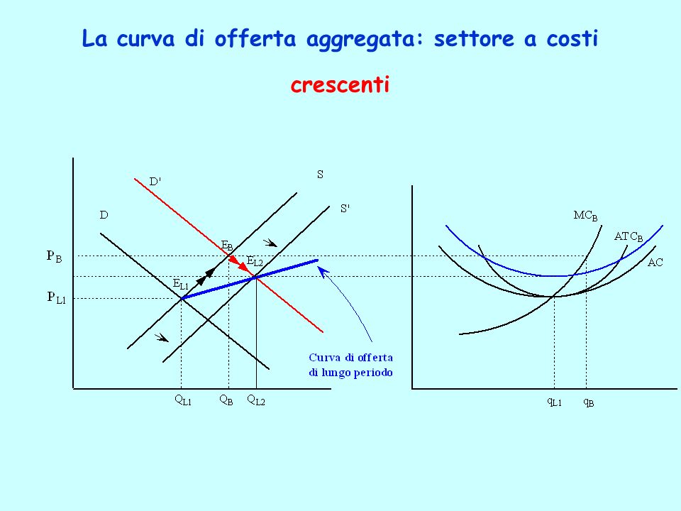 La curva di offerta aggregata: settore a costi crescenti