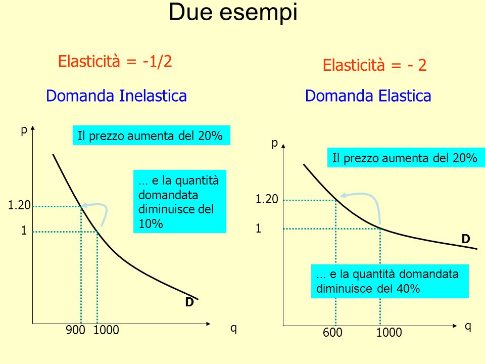 Due esempi Elasticità = -1/2 Elasticità = - 2 Domanda Inelastica