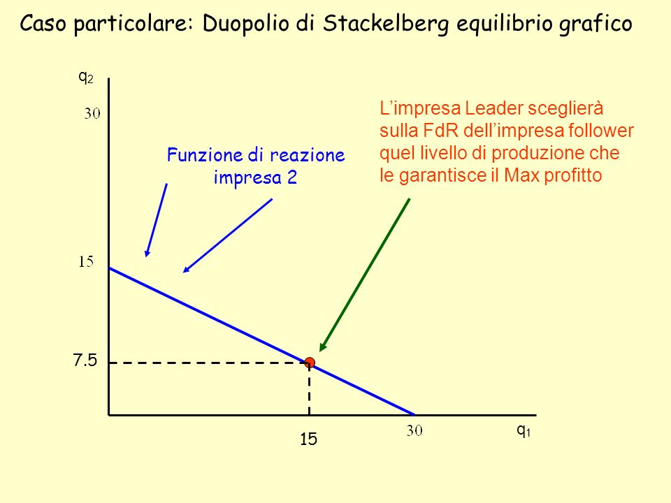 Caso particolare: Duopolio di Stackelberg equilibrio grafico